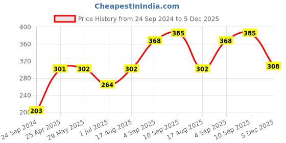 firstcry.com Babyoye Biowash Cotton Sleeveless Slips Heart Print Pack of 3 - Pink Yellow babyoye Price History Graph from 24 Sep 2024 to 5 Dec 2025