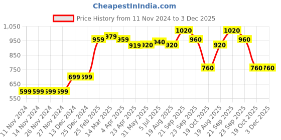 firstcry.com Babyoye Biowash Half Sleeves Onesies Pack of 5 - Multicolor babyoye Price History Graph from 11 Nov 2024 to 3 Dec 2025