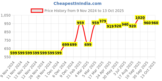 firstcry.com Babyoye Biowash Half Sleeves Onesies Pack of 5 - Multicolor babyoye Price History Graph from 9 Nov 2024 to 13 Oct 2025