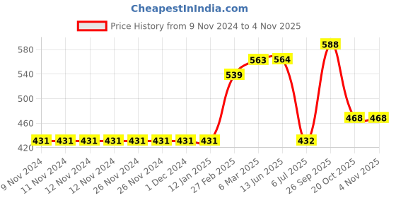 firstcry.com Babyoye Biowash Short Sleeves Onesie Pack of 3 - Multicolor babyoye Price History Graph from 9 Nov 2024 to 1 Nov 2025
