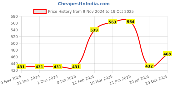firstcry.com Babyoye Biowash Short Sleeves Onesie Pack of 3 - Multicolor babyoye Price History Graph from 9 Nov 2024 to 19 Oct 2025