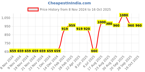 firstcry.com Babyoye Biowash Sleeveless Onesie Pack Of 5 - Multicolor babyoye Price History Graph from 8 Nov 2024 to 15 Oct 2025