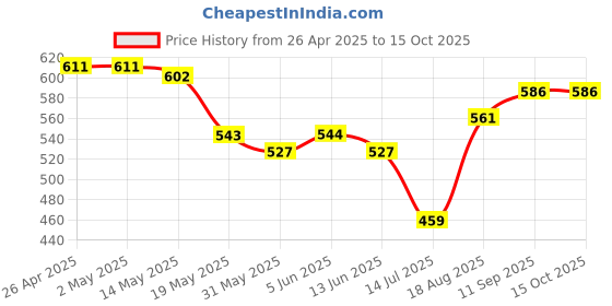 firstcry.com Babyoye Bloomers Multiprint Pack Of 5 - Multicolor babyoye Price History Graph from 26 Apr 2025 to 15 Oct 2025