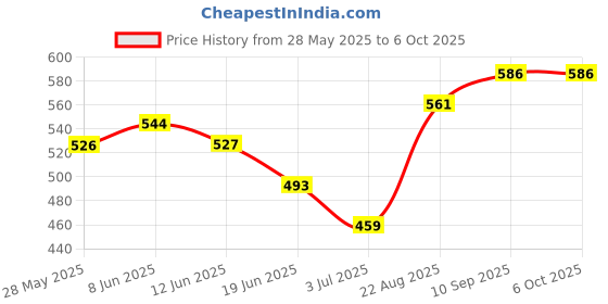 firstcry.com Babyoye Bloomers Multiprint Pack Of 5 - Multicolor babyoye Price History Graph from 28 May 2025 to 6 Oct 2025