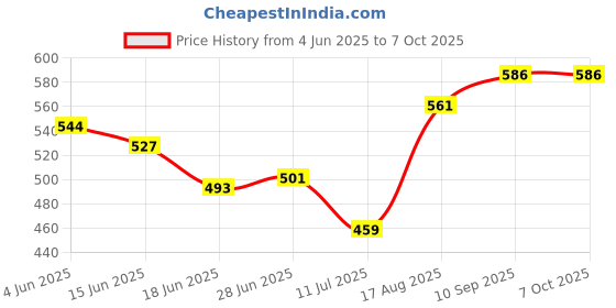 firstcry.com Babyoye Bloomers Multiprint Pack Of 5 - Multicolor babyoye Price History Graph from 4 Jun 2025 to 7 Oct 2025