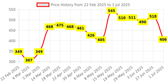 firstcry.com Babyoye Bootie Printed Leggings Pack Of 2 - Multicolor babyoye Price History Graph from 22 Feb 2025 to 1 Jul 2025