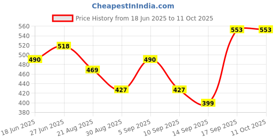 firstcry.com Babyoye Bootie Printed Leggings Pack Of 2 - Multicolor babyoye Price History Graph from 18 Jun 2025 to 10 Oct 2025
