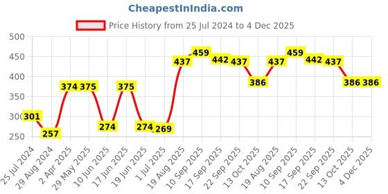 firstcry.com Babyoye Booties Floral Embroidery - Grey babyoye Price History Graph from 25 Jul 2024 to 4 Dec 2025