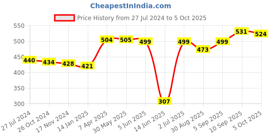 firstcry.com Babyoye Booties with Bow Applique - Grey babyoye Price History Graph from 27 Jul 2024 to 5 Oct 2025