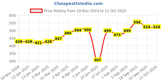 firstcry.com Babyoye Booties with Bow Applique - Grey babyoye Price History Graph from 19 Nov 2024 to 9 Oct 2025
