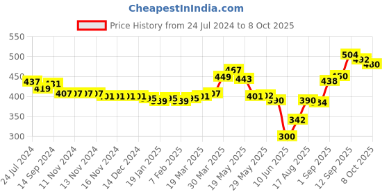 firstcry.com Babyoye Booties with Bow Applique- Pink babyoye Price History Graph from 24 Jul 2024 to 8 Oct 2025