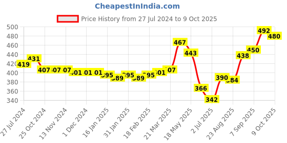 firstcry.com Babyoye Booties with Bow Applique- Pink babyoye Price History Graph from 27 Jul 2024 to 9 Oct 2025