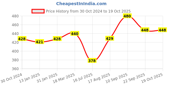 firstcry.com Babyoye Booties with Bow Applique - Pink babyoye Price History Graph from 30 Oct 2024 to 17 Oct 2025