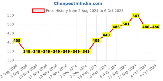 firstcry.com Babyoye Booties with Chain Links - Red babyoye Price History Graph from 2 Aug 2024 to 5 Oct 2025