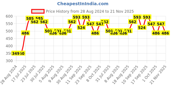 firstcry.com Babyoye Booties with Chain Links - Red babyoye Price History Graph from 28 Aug 2024 to 21 Nov 2025