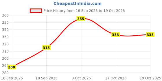 firstcry.com Babyoye Booties with Heart Applique - Blue babyoye Price History Graph from 16 Sep 2025 to 18 Oct 2025