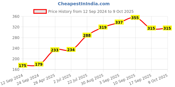 firstcry.com Babyoye Booties with Heart Applique - Blue babyoye Price History Graph from 12 Sep 2024 to 8 Oct 2025