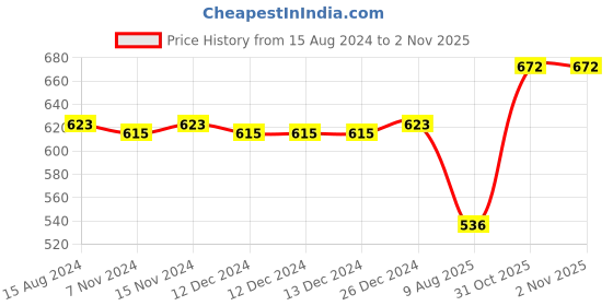 firstcry.com Babyoye Booties with Velcro & Lace Closure - Green babyoye Price History Graph from 15 Aug 2024 to 1 Nov 2025