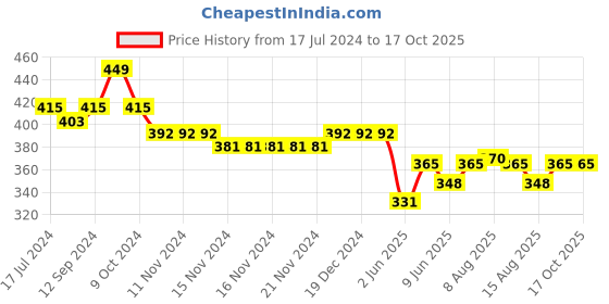 firstcry.com Babyoye Booties with Velcro Closure & Bear Design - Pink babyoye Price History Graph from 17 Jul 2024 to 16 Oct 2025
