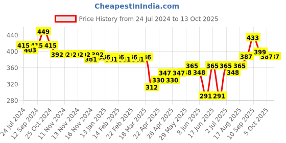 firstcry.com Babyoye Booties with Velcro Closure & Bear Design - Pink babyoye Price History Graph from 24 Jul 2024 to 13 Oct 2025