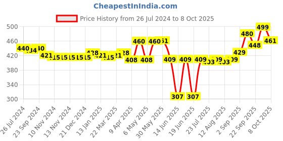 firstcry.com Babyoye Booties with Velcro Closure & Bow Applique -  Brown babyoye Price History Graph from 26 Jul 2024 to 8 Oct 2025
