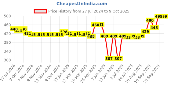 firstcry.com Babyoye Booties with Velcro Closure & Bow Applique -  Brown babyoye Price History Graph from 27 Jul 2024 to 9 Oct 2025
