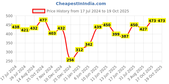firstcry.com Babyoye Booties with Velcro Closure & Bow Applique - Golden babyoye Price History Graph from 17 Jul 2024 to 18 Oct 2025