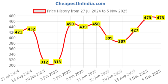firstcry.com Babyoye Booties with Velcro Closure & Bow Applique - Golden babyoye Price History Graph from 27 Jul 2024 to 5 Nov 2025