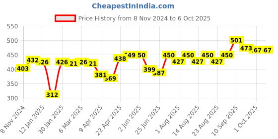 firstcry.com Babyoye Booties with Velcro Closure & Bow Applique - Golden babyoye Price History Graph from 8 Nov 2024 to 5 Oct 2025