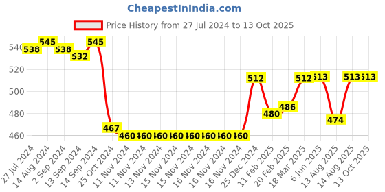 firstcry.com Babyoye Booties with Velcro Closure & Bow Applique  -  Khaki babyoye Price History Graph from 27 Jul 2024 to 13 Oct 2025