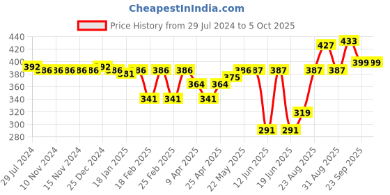 firstcry.com Babyoye Booties with Velcro Closure & Bow Applique -  Pink babyoye Price History Graph from 29 Jul 2024 to 5 Oct 2025