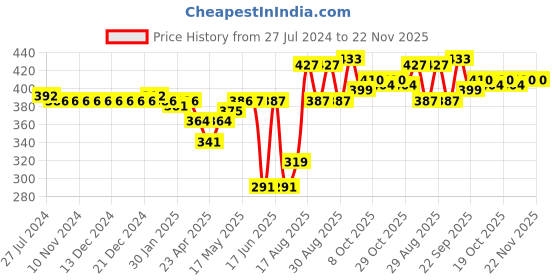 firstcry.com Babyoye Booties with Velcro Closure & Bow Applique - Pink babyoye Price History Graph from 27 Jul 2024 to 22 Nov 2025