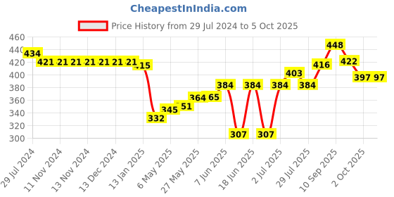 firstcry.com Babyoye Booties with Velcro Closure & Bow Applique -  Red babyoye Price History Graph from 29 Jul 2024 to 5 Oct 2025