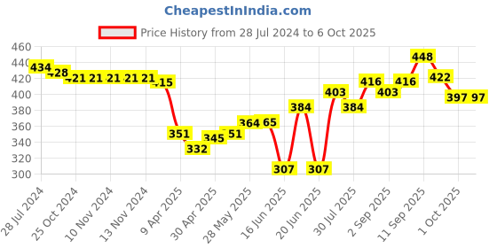 firstcry.com Babyoye Booties with Velcro Closure & Bow Applique -  Red babyoye Price History Graph from 28 Jul 2024 to 5 Oct 2025