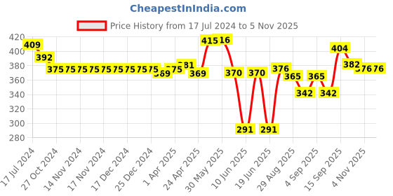 firstcry.com Babyoye Booties with Velcro Closure & Floral Design - Pink babyoye Price History Graph from 17 Jul 2024 to 5 Nov 2025