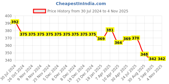 firstcry.com Babyoye Booties with Velcro Closure & Floral Design - Pink babyoye Price History Graph from 30 Jul 2024 to 3 Nov 2025