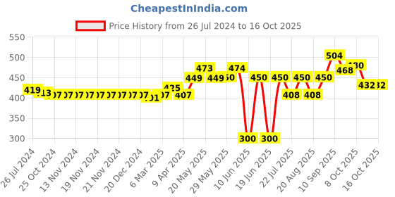firstcry.com Babyoye Booties with Velcro Closure -  Black babyoye Price History Graph from 26 Jul 2024 to 16 Oct 2025