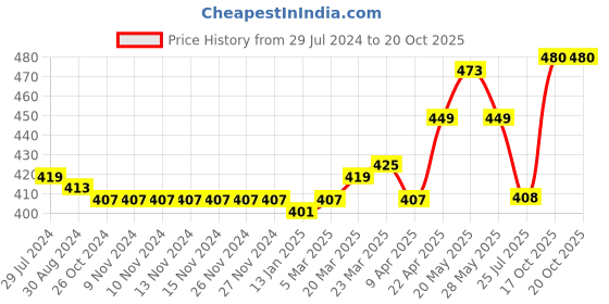 firstcry.com Babyoye Booties with Velcro Closure -  Black babyoye Price History Graph from 29 Jul 2024 to 20 Oct 2025