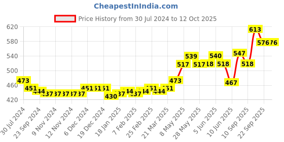 firstcry.com Babyoye Booties with Velcro Closure Bow Applique - Red babyoye Price History Graph from 30 Jul 2024 to 11 Oct 2025