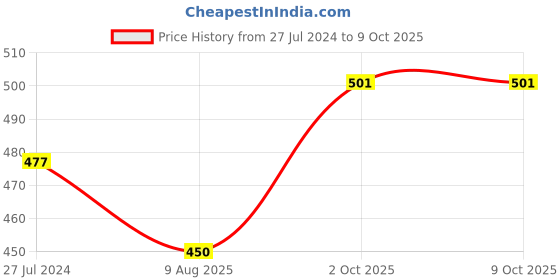 firstcry.com Babyoye Booties with Velcro Closure - Grey babyoye Price History Graph from 27 Jul 2024 to 9 Oct 2025