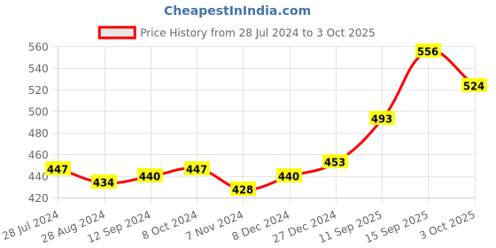 firstcry.com Babyoye Booties with Velcro Closure with  Bow Applique - Pink babyoye Price History Graph from 28 Jul 2024 to 3 Oct 2025
