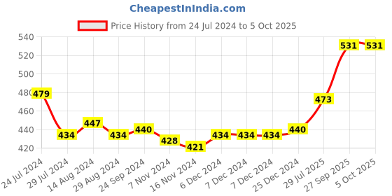 firstcry.com Babyoye Booties with Velcro Closure with  Bow Applique - Red babyoye Price History Graph from 24 Jul 2024 to 5 Oct 2025