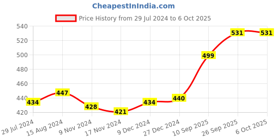 firstcry.com Babyoye Booties with Velcro Closure with  Bow Applique - Red babyoye Price History Graph from 29 Jul 2024 to 6 Oct 2025