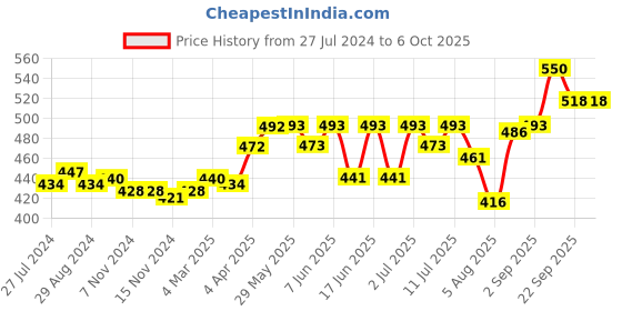 firstcry.com Babyoye Booties with Velcro Closure with  Bow Applique - Red babyoye Price History Graph from 27 Jul 2024 to 5 Oct 2025