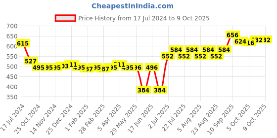 firstcry.com Babyoye Booties with Velcro - White & Blue babyoye Price History Graph from 17 Jul 2024 to 9 Oct 2025