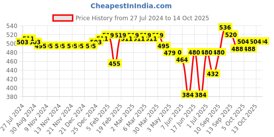 firstcry.com Babyoye Booties with Velcro - White & Red babyoye Price History Graph from 27 Jul 2024 to 14 Oct 2025