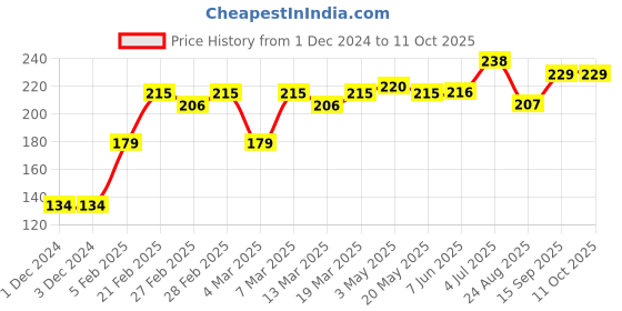 firstcry.com Babyoye Briefs Striped Pack Of 3 - Grey Red babyoye Price History Graph from 1 Dec 2024 to 11 Oct 2025