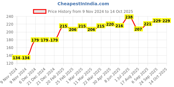 firstcry.com Babyoye Briefs Striped Pack Of 3 - Grey Red babyoye Price History Graph from 9 Nov 2024 to 12 Oct 2025