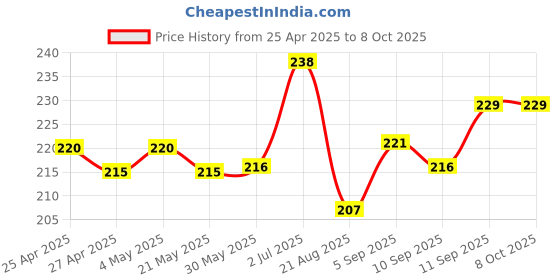 firstcry.com Babyoye Briefs Striped Pack Of 3 - Grey Red babyoye Price History Graph from 25 Apr 2025 to 8 Oct 2025