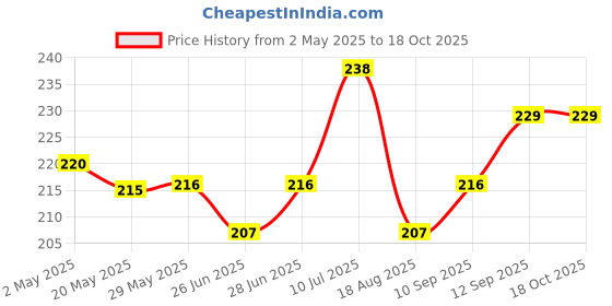 firstcry.com Babyoye Briefs Striped Pack Of 3 - Grey Red babyoye Price History Graph from 2 May 2025 to 18 Oct 2025